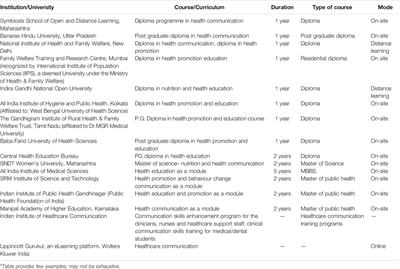 Health Communication and Inter-professional Care in Context of Multimorbidity Management: Assessment of Health Professional Curricular Focus in India